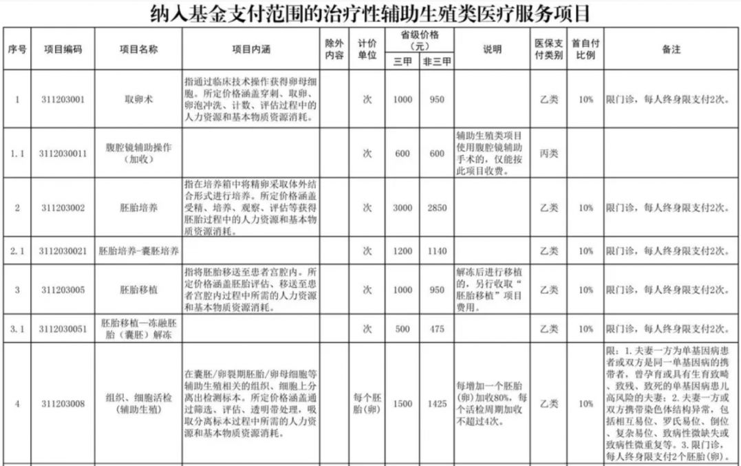 南通辅助生殖纳入医保(辅助生殖纳入医保惠及百万人)