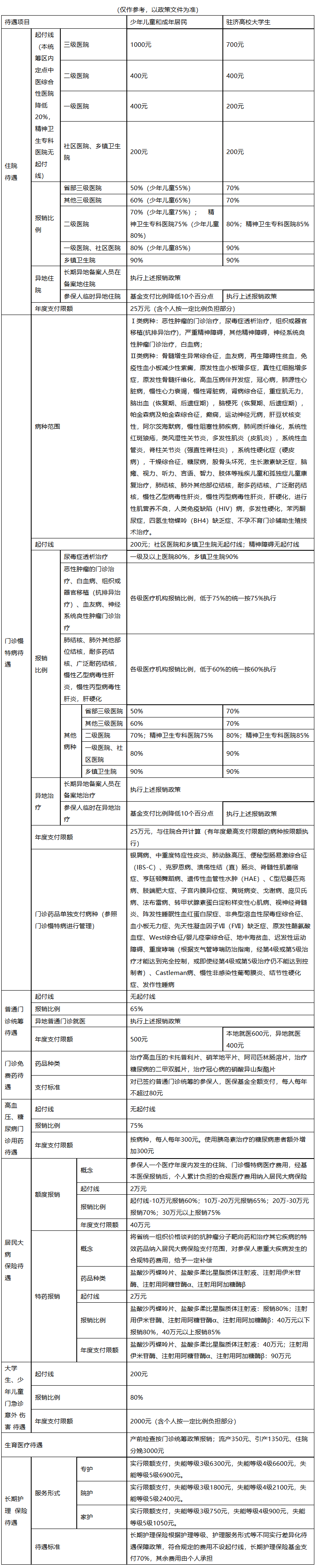 南通城市医保报销比例(大病农保报销比例是多少)